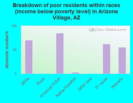 Breakdown of poor residents within races (income below poverty level) in Arizona Village, AZ