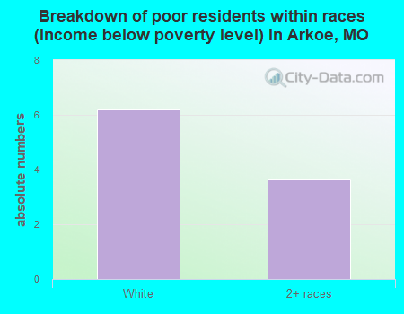 Breakdown of poor residents within races (income below poverty level) in Arkoe, MO