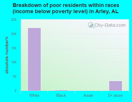 Breakdown of poor residents within races (income below poverty level) in Arley, AL