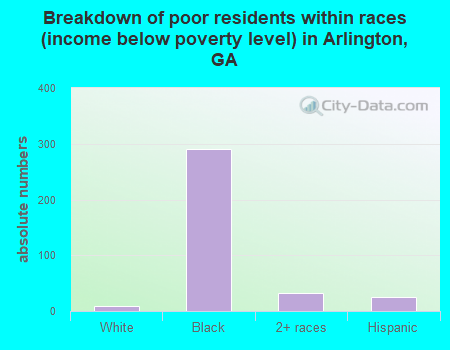 Breakdown of poor residents within races (income below poverty level) in Arlington, GA