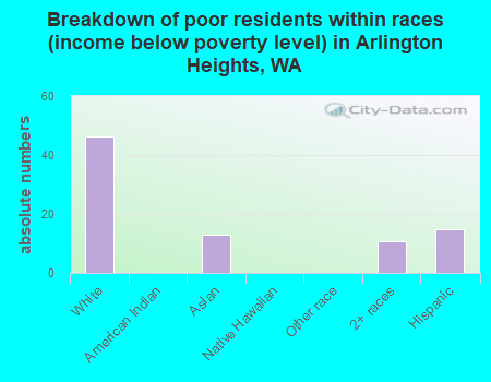 Breakdown of poor residents within races (income below poverty level) in Arlington Heights, WA