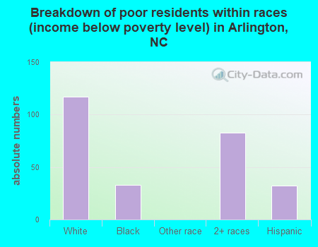 Breakdown of poor residents within races (income below poverty level) in Arlington, NC
