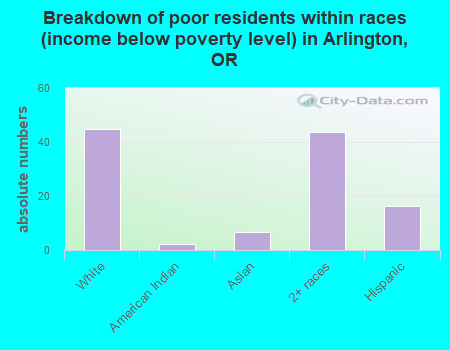 Breakdown of poor residents within races (income below poverty level) in Arlington, OR