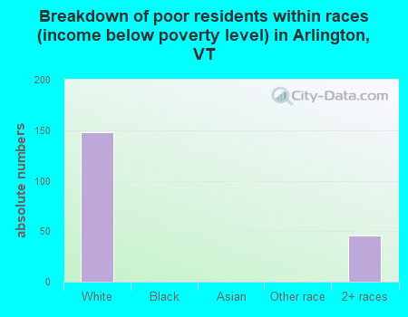 Breakdown of poor residents within races (income below poverty level) in Arlington, VT