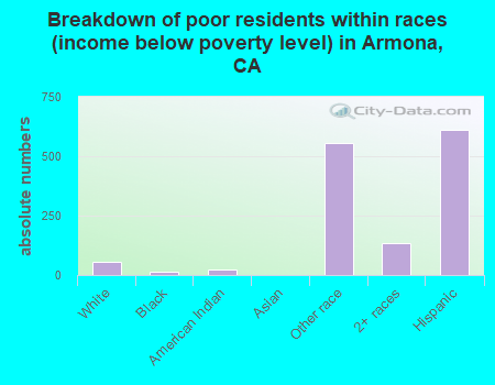 Breakdown of poor residents within races (income below poverty level) in Armona, CA