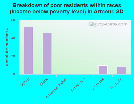 Breakdown of poor residents within races (income below poverty level) in Armour, SD
