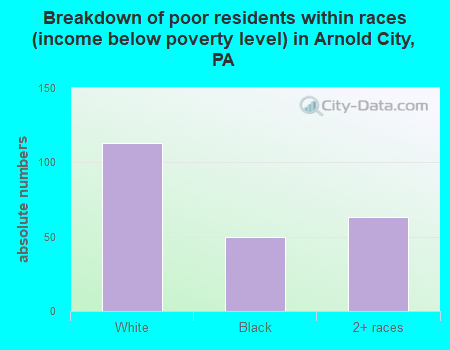 Breakdown of poor residents within races (income below poverty level) in Arnold City, PA