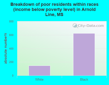 Breakdown of poor residents within races (income below poverty level) in Arnold Line, MS