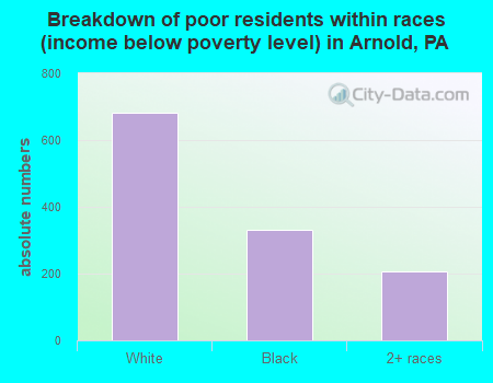 Breakdown of poor residents within races (income below poverty level) in Arnold, PA