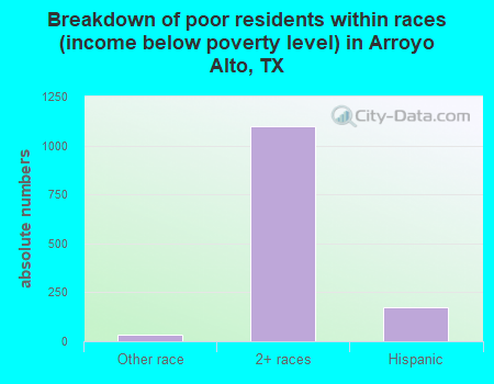 Breakdown of poor residents within races (income below poverty level) in Arroyo Alto, TX