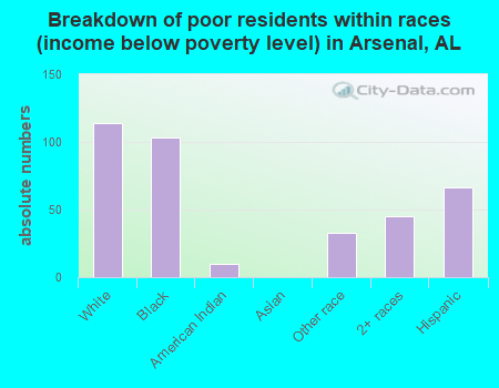 Breakdown of poor residents within races (income below poverty level) in Arsenal, AL