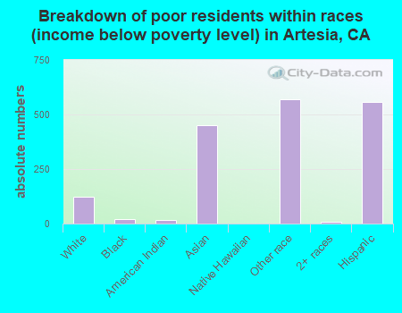 Breakdown of poor residents within races (income below poverty level) in Artesia, CA
