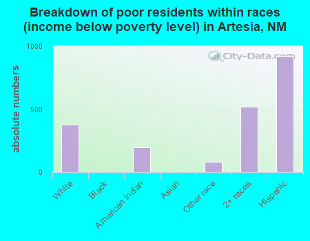 Breakdown of poor residents within races (income below poverty level) in Artesia, NM