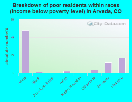 Breakdown of poor residents within races (income below poverty level) in Arvada, CO