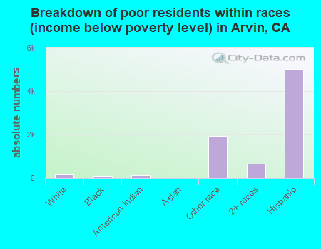 Breakdown of poor residents within races (income below poverty level) in Arvin, CA