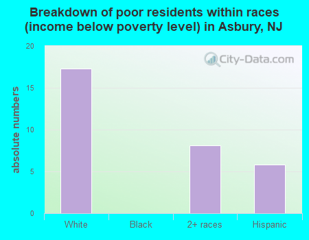 Breakdown of poor residents within races (income below poverty level) in Asbury, NJ