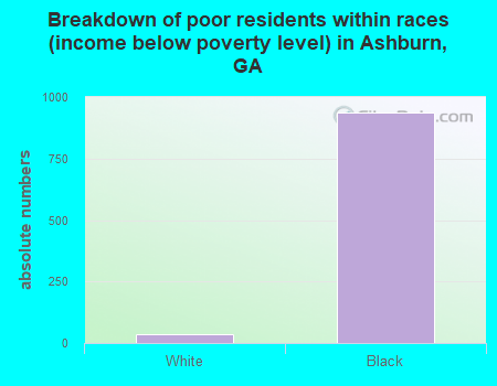 Breakdown of poor residents within races (income below poverty level) in Ashburn, GA