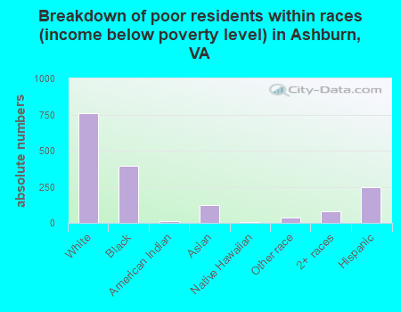 Breakdown of poor residents within races (income below poverty level) in Ashburn, VA