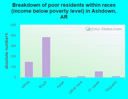 Breakdown of poor residents within races (income below poverty level) in Ashdown, AR