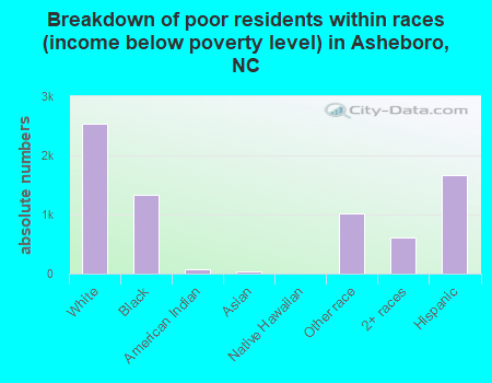 Breakdown of poor residents within races (income below poverty level) in Asheboro, NC