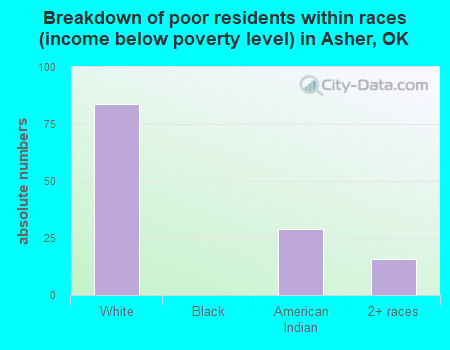 Breakdown of poor residents within races (income below poverty level) in Asher, OK
