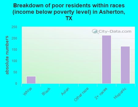 Breakdown of poor residents within races (income below poverty level) in Asherton, TX