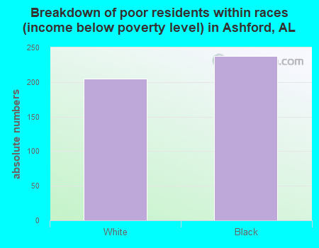 Breakdown of poor residents within races (income below poverty level) in Ashford, AL