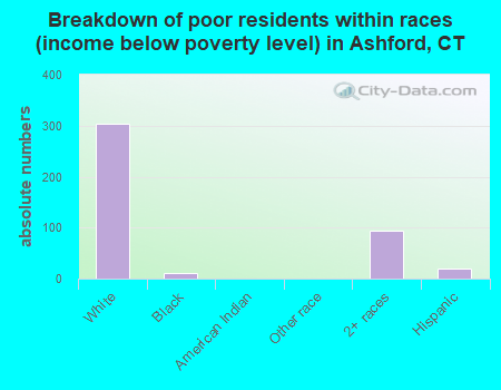 Breakdown of poor residents within races (income below poverty level) in Ashford, CT