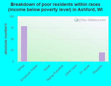 Breakdown of poor residents within races (income below poverty level) in Ashford, WI