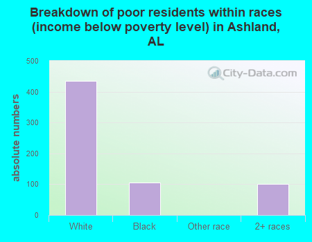 Breakdown of poor residents within races (income below poverty level) in Ashland, AL