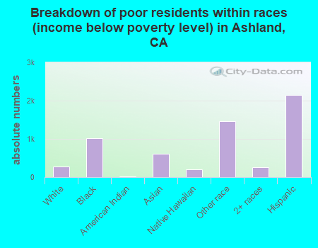 Breakdown of poor residents within races (income below poverty level) in Ashland, CA