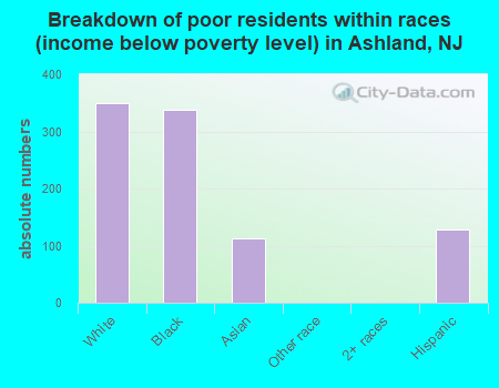 Breakdown of poor residents within races (income below poverty level) in Ashland, NJ