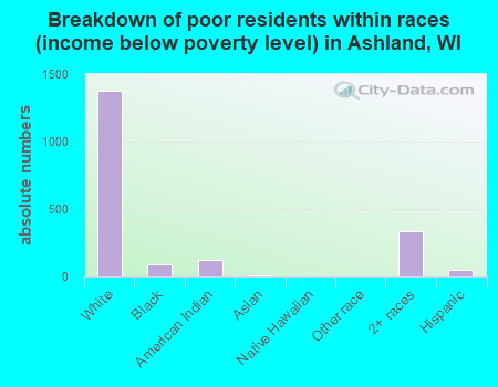 Breakdown of poor residents within races (income below poverty level) in Ashland, WI