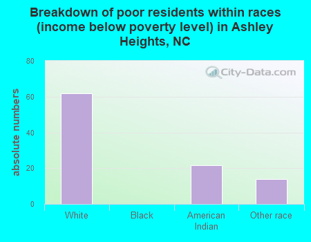 Breakdown of poor residents within races (income below poverty level) in Ashley Heights, NC