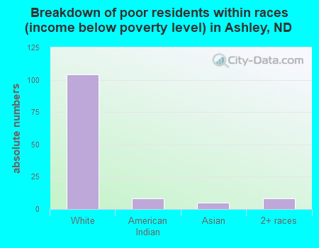 Breakdown of poor residents within races (income below poverty level) in Ashley, ND