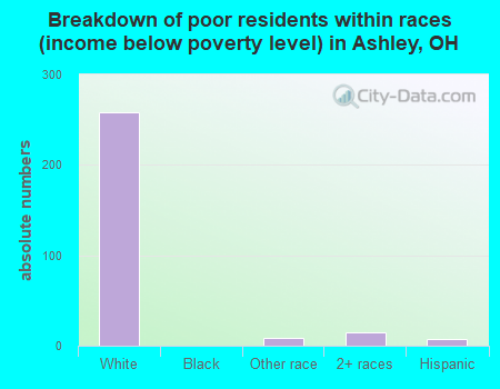 Breakdown of poor residents within races (income below poverty level) in Ashley, OH