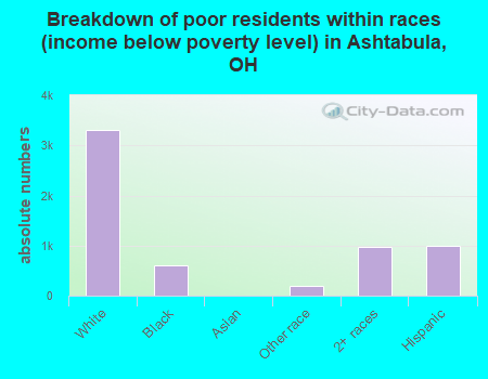 Breakdown of poor residents within races (income below poverty level) in Ashtabula, OH