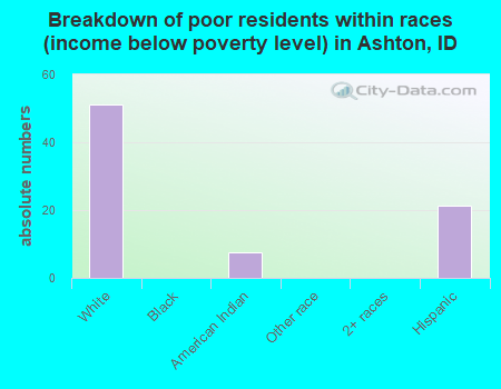 Breakdown of poor residents within races (income below poverty level) in Ashton, ID