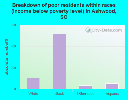 Breakdown of poor residents within races (income below poverty level) in Ashwood, SC