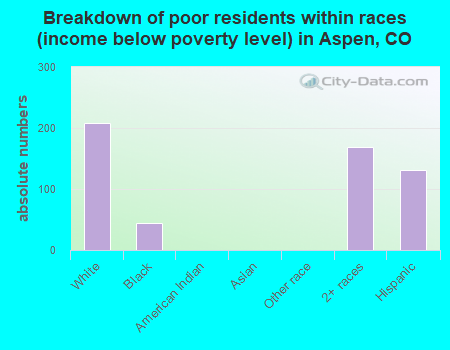 Breakdown of poor residents within races (income below poverty level) in Aspen, CO