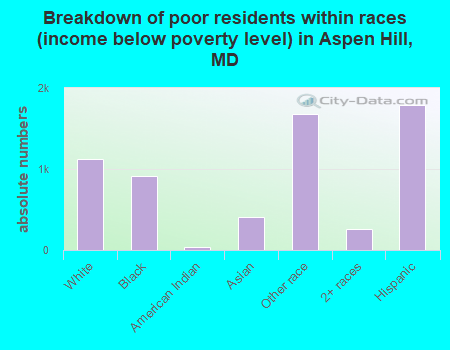 Breakdown of poor residents within races (income below poverty level) in Aspen Hill, MD