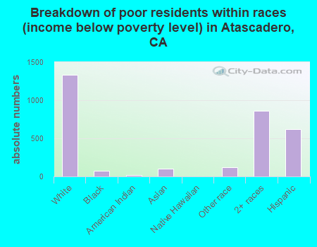 Breakdown of poor residents within races (income below poverty level) in Atascadero, CA