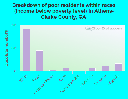 Breakdown of poor residents within races (income below poverty level) in Athens-Clarke County, GA