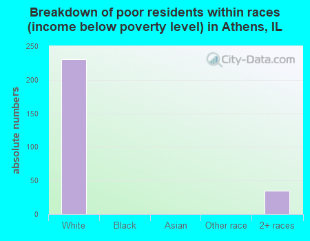 Breakdown of poor residents within races (income below poverty level) in Athens, IL