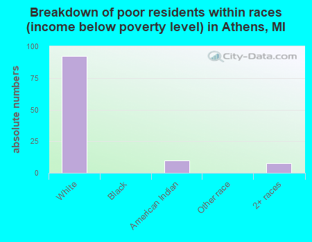 Breakdown of poor residents within races (income below poverty level) in Athens, MI