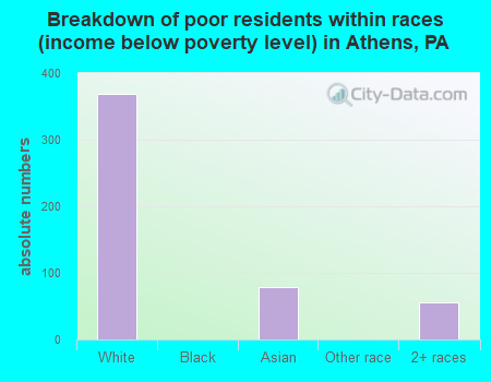 Breakdown of poor residents within races (income below poverty level) in Athens, PA