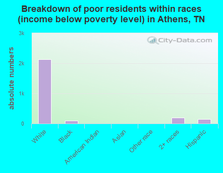 Breakdown of poor residents within races (income below poverty level) in Athens, TN