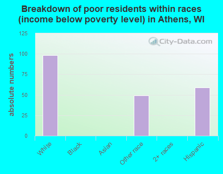 Breakdown of poor residents within races (income below poverty level) in Athens, WI