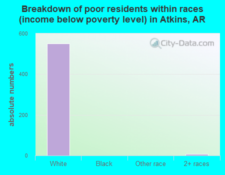 Breakdown of poor residents within races (income below poverty level) in Atkins, AR