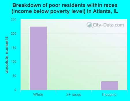 Breakdown of poor residents within races (income below poverty level) in Atlanta, IL